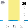 Toms River tide chart for Tuesday, December 26, 2023