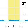 Toms River tide chart for Wednesday, December 27, 2023