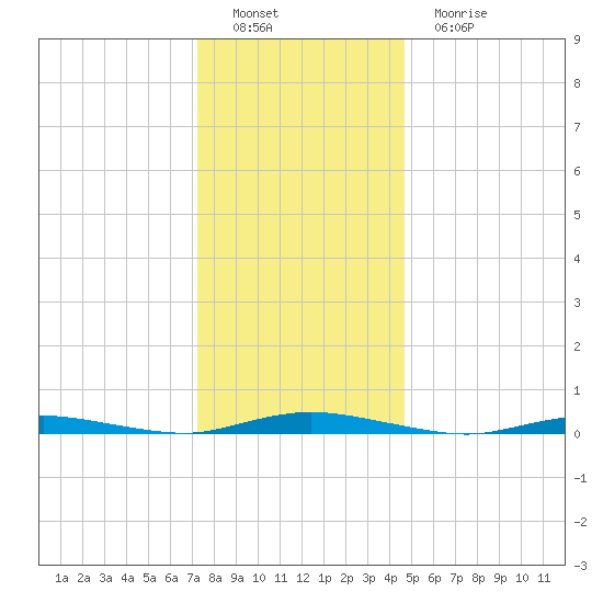 Toms River tide chart for Thursday, December 28, 2023