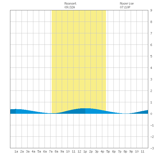 Toms River tide chart for Friday, December 29, 2023