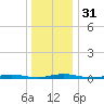 Toms River tide chart for Sunday, December 31, 2023