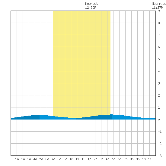 Toms River tide chart for Monday, December 4, 2023
