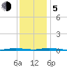 Toms River tide chart for Tuesday, December 5, 2023