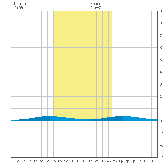 Toms River tide chart for Wednesday, December 6, 2023