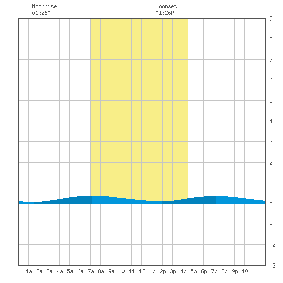 Toms River tide chart for Thursday, December 7, 2023