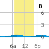 Toms River tide chart for Friday, December 8, 2023