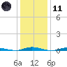 Toms River tide chart for Thursday, January 11, 2024