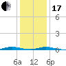 Toms River tide chart for Wednesday, January 17, 2024