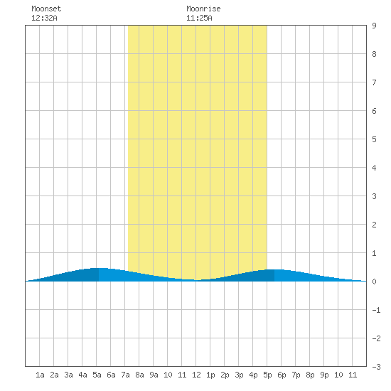 Toms River tide chart for Thursday, January 18, 2024