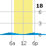 Toms River tide chart for Thursday, January 18, 2024
