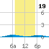 Toms River tide chart for Friday, January 19, 2024