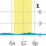 Toms River tide chart for Monday, January 1, 2024