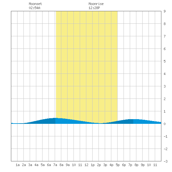 Toms River tide chart for Saturday, January 20, 2024