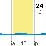 Toms River tide chart for Wednesday, January 24, 2024