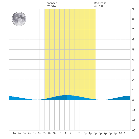 Toms River tide chart for Thursday, January 25, 2024