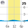 Toms River tide chart for Thursday, January 25, 2024