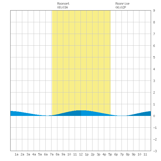 Toms River tide chart for Friday, January 26, 2024