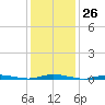 Toms River tide chart for Friday, January 26, 2024