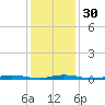 Toms River tide chart for Tuesday, January 30, 2024