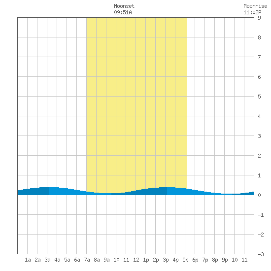 Toms River tide chart for Wednesday, January 31, 2024