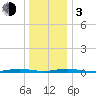 Toms River tide chart for Wednesday, January 3, 2024
