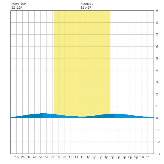 Toms River tide chart for Thursday, January 4, 2024