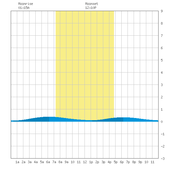 Toms River tide chart for Friday, January 5, 2024
