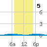 Toms River tide chart for Friday, January 5, 2024