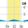Toms River tide chart for Saturday, February 10, 2024