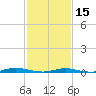 Toms River tide chart for Thursday, February 15, 2024