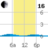 Toms River tide chart for Friday, February 16, 2024