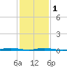 Toms River tide chart for Thursday, February 1, 2024