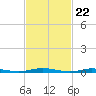 Toms River tide chart for Thursday, February 22, 2024