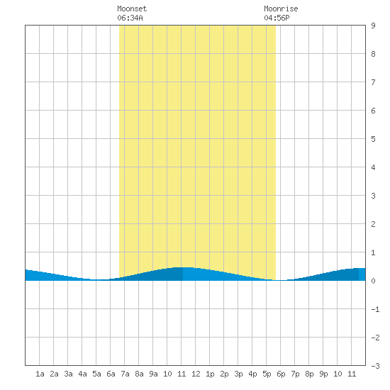 Toms River tide chart for Friday, February 23, 2024
