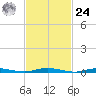 Toms River tide chart for Saturday, February 24, 2024