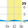 Toms River tide chart for Sunday, February 25, 2024