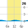 Toms River tide chart for Monday, February 26, 2024