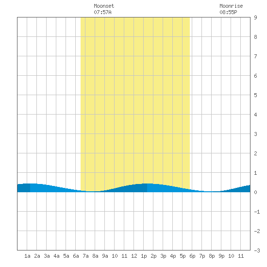 Toms River tide chart for Tuesday, February 27, 2024