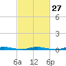 Toms River tide chart for Tuesday, February 27, 2024