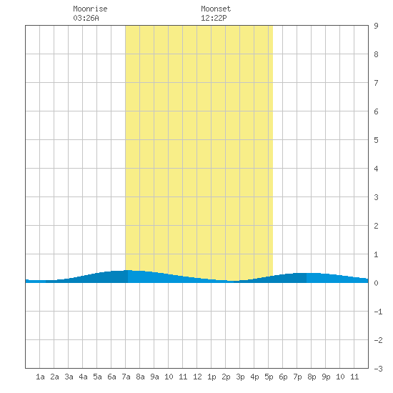 Toms River tide chart for Monday, February 5, 2024
