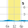 Toms River tide chart for Monday, February 5, 2024