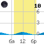Toms River tide chart for Sunday, March 10, 2024