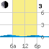 Toms River tide chart for Sunday, March 3, 2024