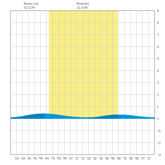 Toms River tide chart for Monday, March 4, 2024