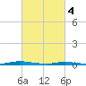 Toms River tide chart for Monday, March 4, 2024