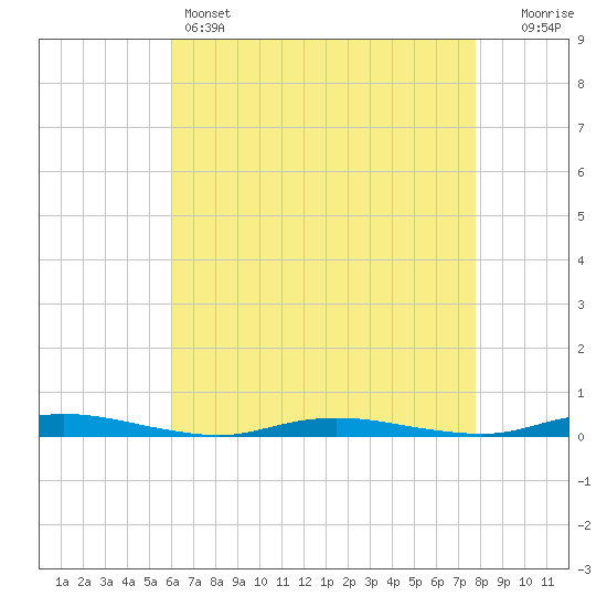 Toms River tide chart for Thursday, April 25, 2024
