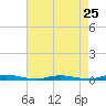 Toms River tide chart for Thursday, April 25, 2024
