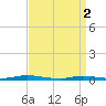 Toms River tide chart for Tuesday, April 2, 2024