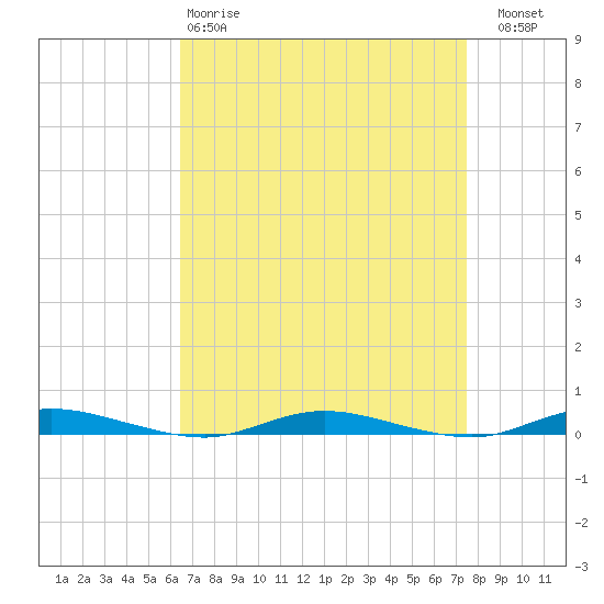 Toms River tide chart for Tuesday, April 9, 2024
