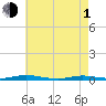 Toms River tide chart for Wednesday, May 1, 2024